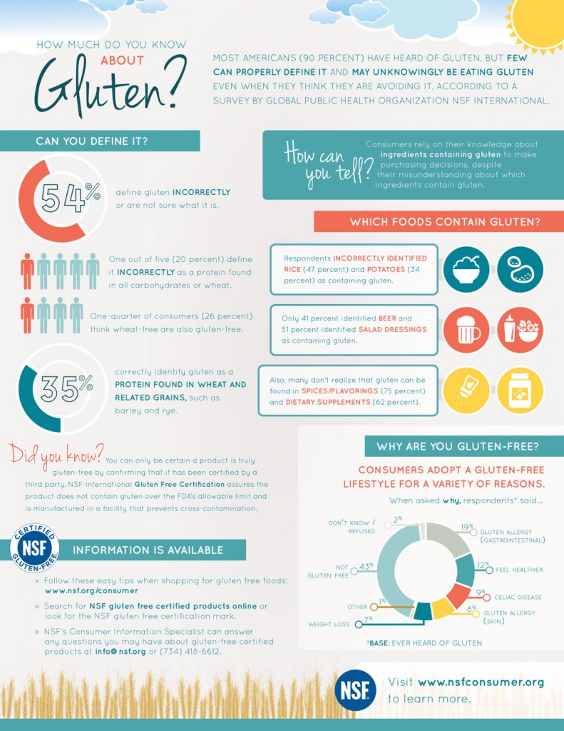 NSF international survey gluten free infographic